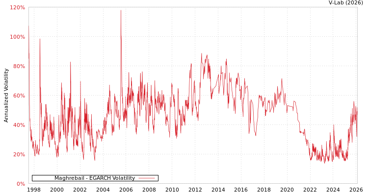 graph of Maghrebail EGARCH