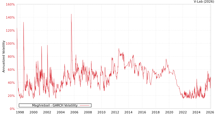 graph of Maghrebail GARCH