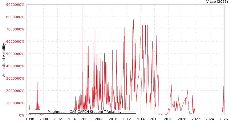 graph of Maghrebail GAS-GARCH-T