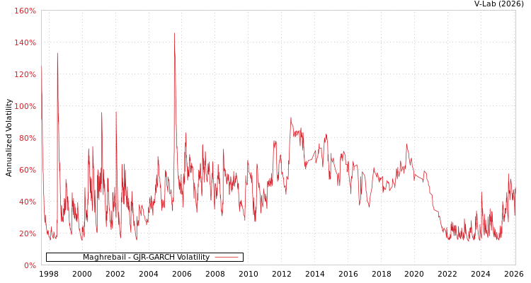 graph of Maghrebail GJR-GARCH