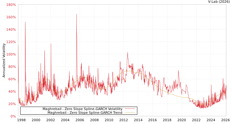 graph of Maghrebail S0GARCH