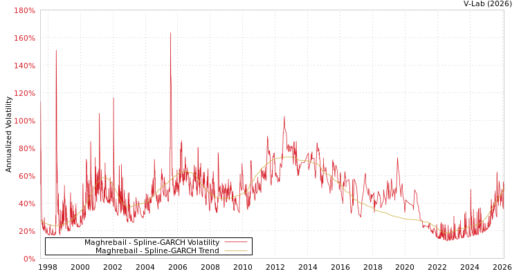 graph of Maghrebail SGARCH