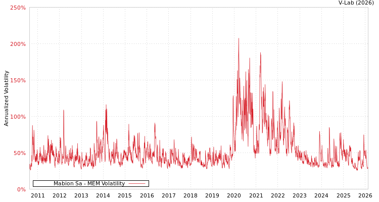 graph of Mabion Sa MEM