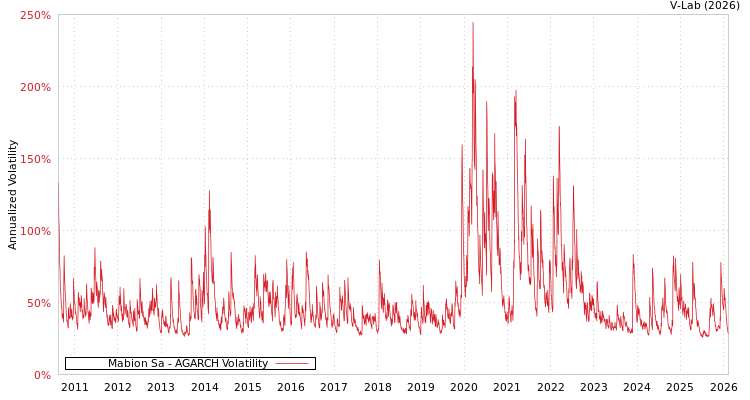 graph of Mabion Sa AGARCH