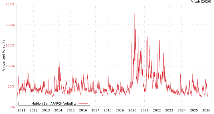graph of Mabion Sa APARCH