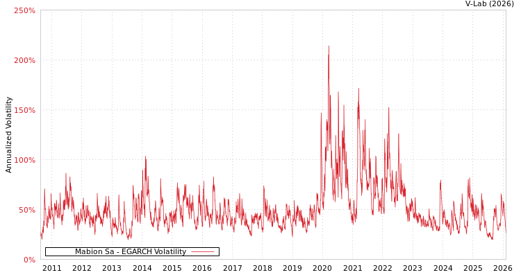 graph of Mabion Sa EGARCH