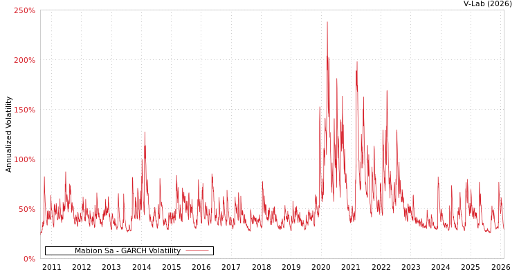 graph of Mabion Sa GARCH