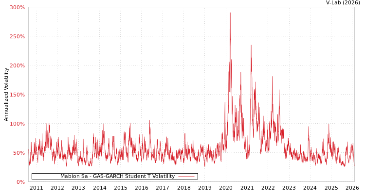graph of Mabion Sa GAS-GARCH-T