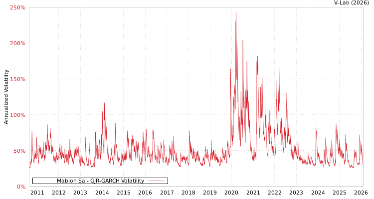 graph of Mabion Sa GJR-GARCH