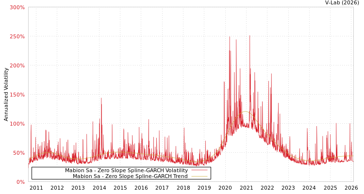 graph of Mabion Sa S0GARCH