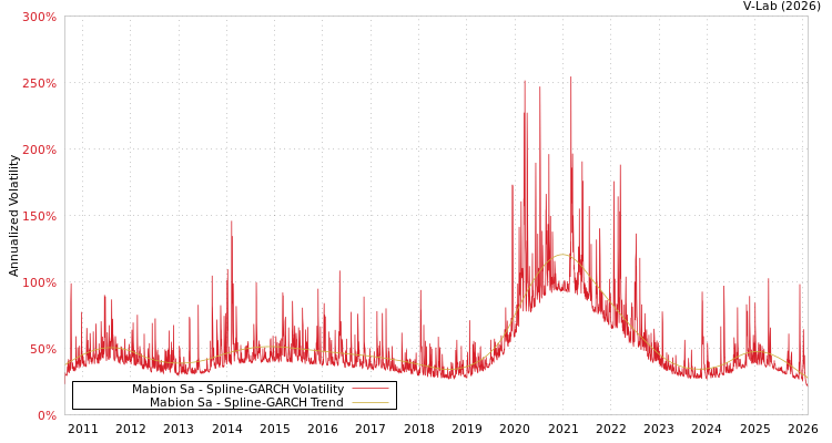 graph of Mabion Sa SGARCH