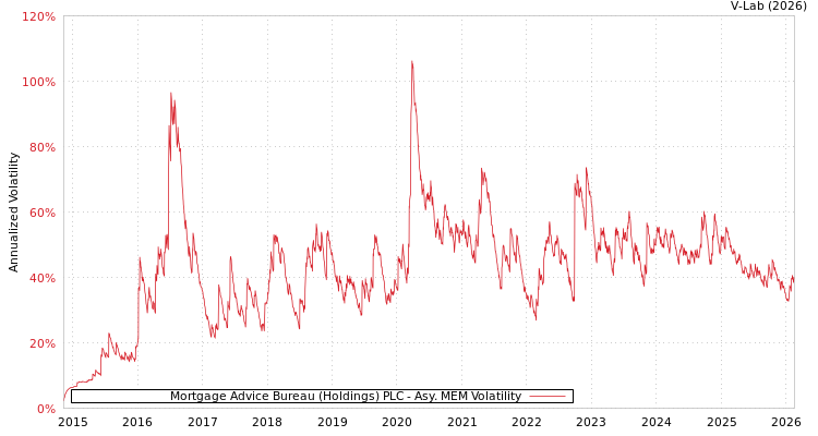 graph of Mortgage Advice Bureau (Holdings) PLC AMEM