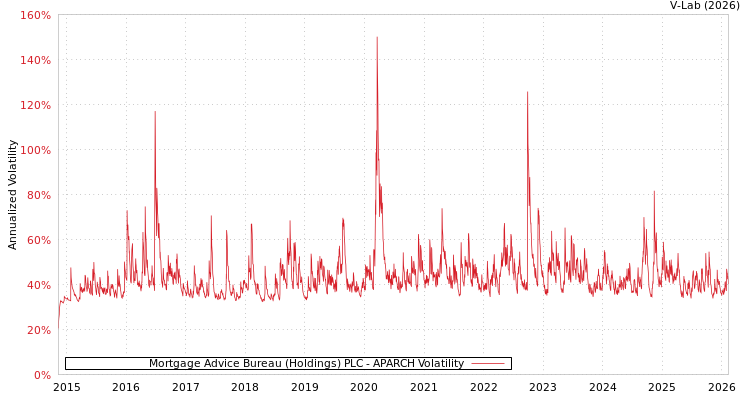 graph of Mortgage Advice Bureau (Holdings) PLC APARCH