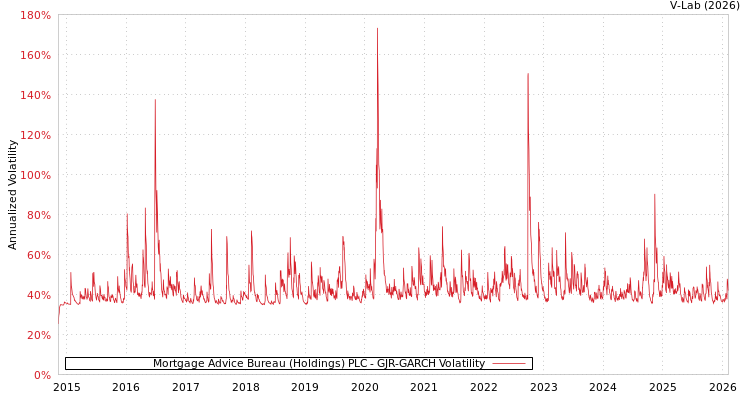 graph of Mortgage Advice Bureau (Holdings) PLC GJR-GARCH