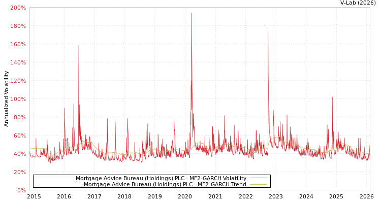 graph of Mortgage Advice Bureau (Holdings) PLC MF2-GARCH