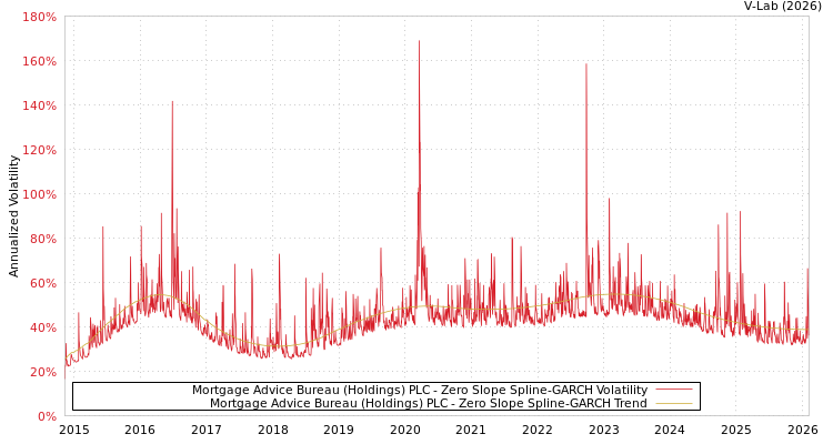 graph of Mortgage Advice Bureau (Holdings) PLC S0GARCH