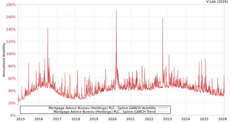 graph of Mortgage Advice Bureau (Holdings) PLC SGARCH