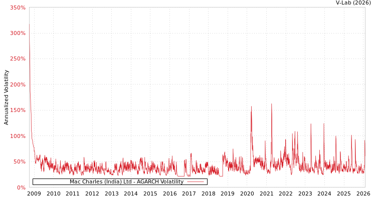 graph of Mac Charles (India) Ltd AGARCH