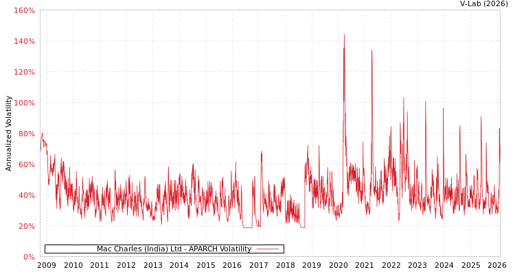 graph of Mac Charles (India) Ltd APARCH