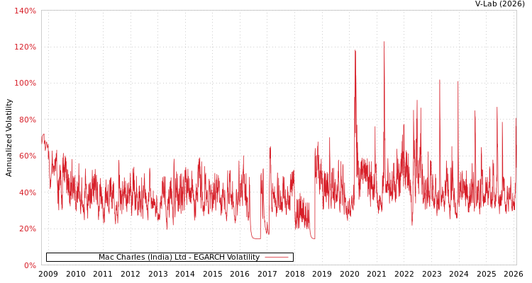 graph of Mac Charles (India) Ltd EGARCH