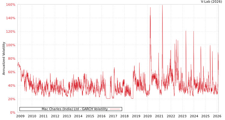 graph of Mac Charles (India) Ltd GARCH