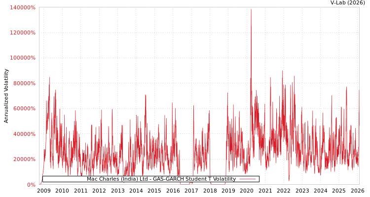 graph of Mac Charles (India) Ltd GAS-GARCH-T