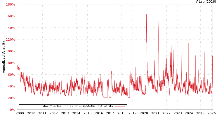 graph of Mac Charles (India) Ltd GJR-GARCH