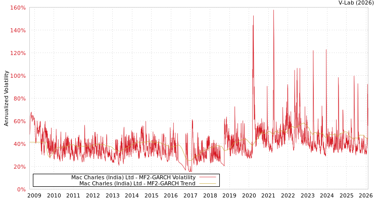 graph of Mac Charles (India) Ltd MF2-GARCH