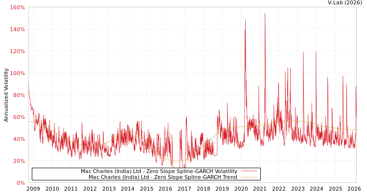 graph of Mac Charles (India) Ltd S0GARCH