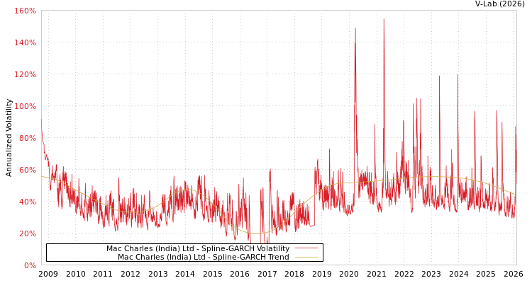 graph of Mac Charles (India) Ltd SGARCH