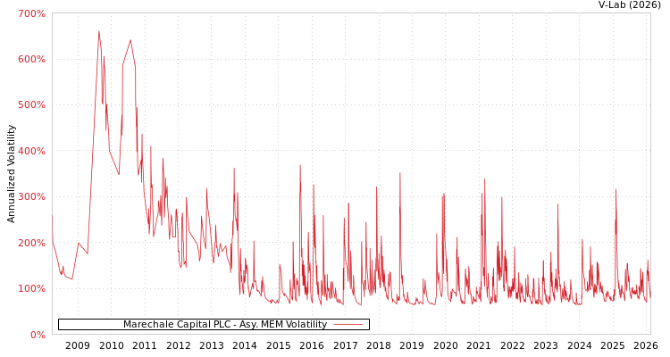 graph of Marechale Capital PLC AMEM