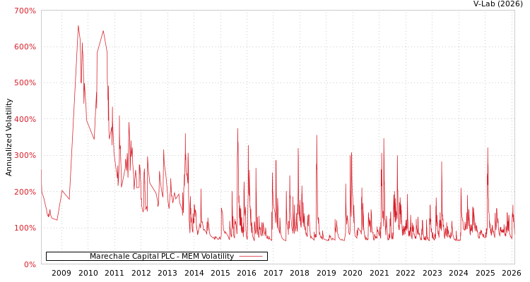 graph of Marechale Capital PLC MEM