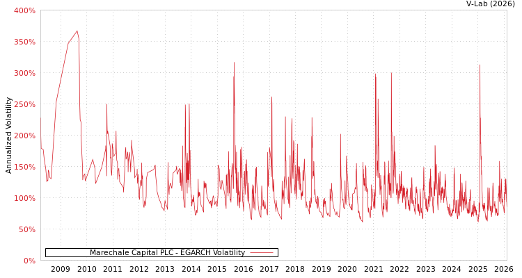 graph of Marechale Capital PLC EGARCH