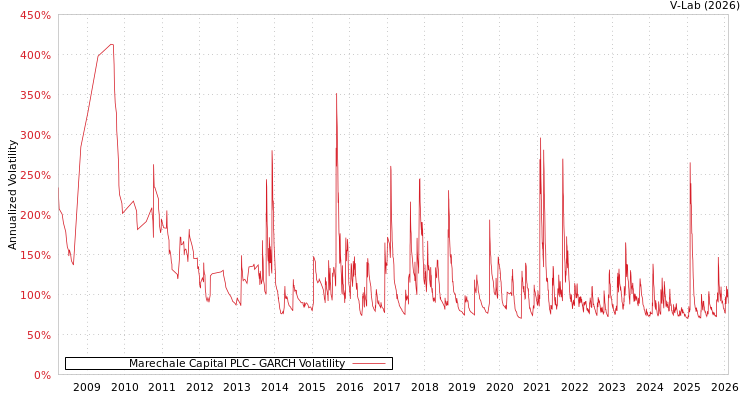 graph of Marechale Capital PLC GARCH