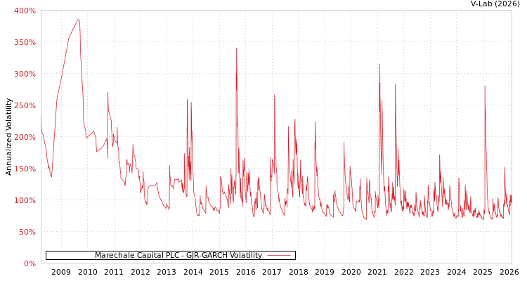 graph of Marechale Capital PLC GJR-GARCH