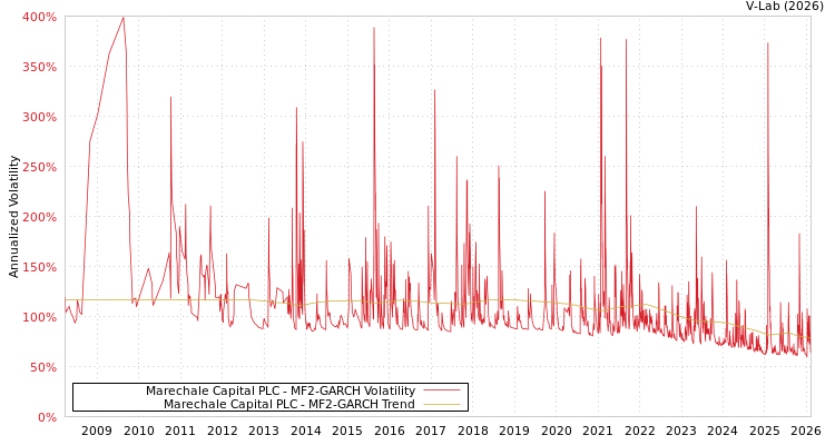 graph of Marechale Capital PLC MF2-GARCH