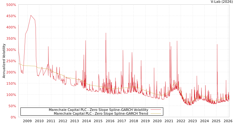 graph of Marechale Capital PLC S0GARCH