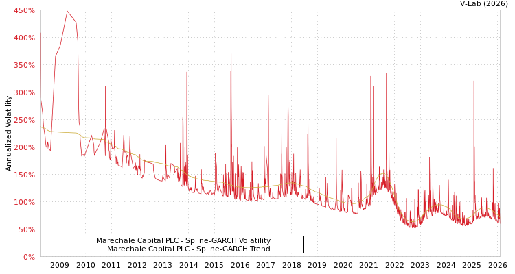 graph of Marechale Capital PLC SGARCH