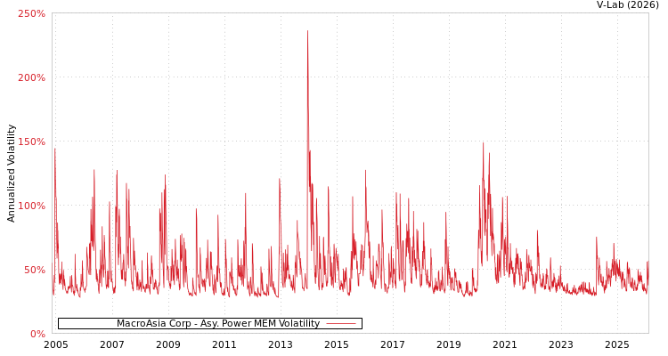 graph of MacroAsia Corp APMEM