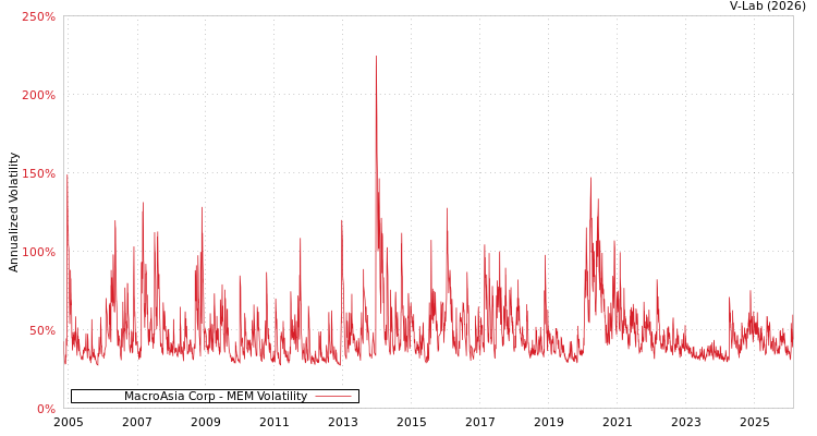 graph of MacroAsia Corp MEM