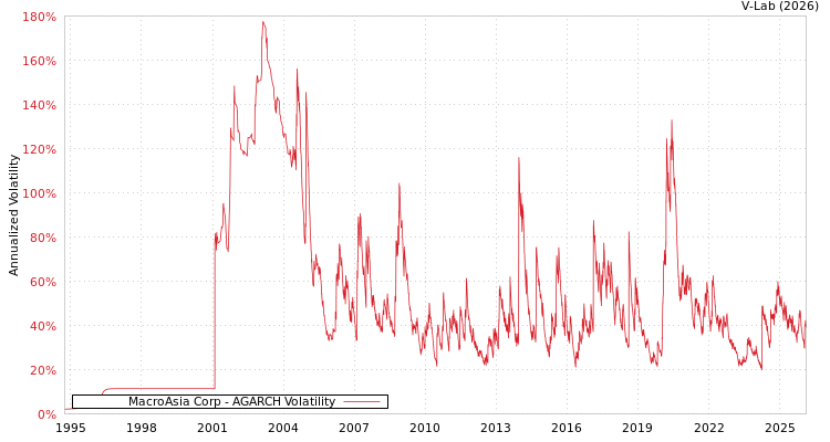 graph of MacroAsia Corp AGARCH