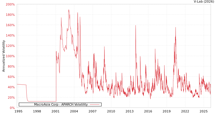 graph of MacroAsia Corp APARCH
