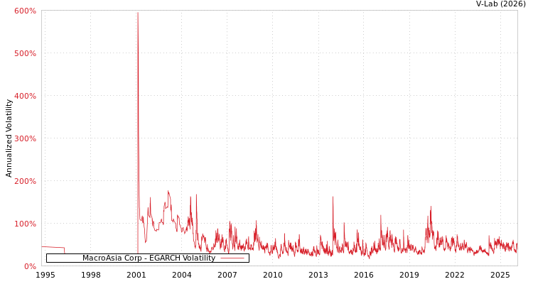 graph of MacroAsia Corp EGARCH