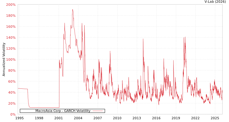 graph of MacroAsia Corp GARCH