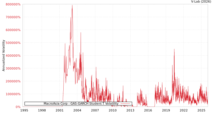graph of MacroAsia Corp GAS-GARCH-T