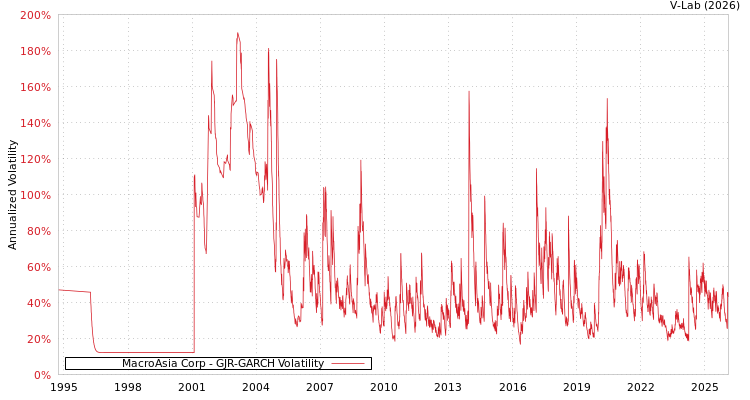 graph of MacroAsia Corp GJR-GARCH