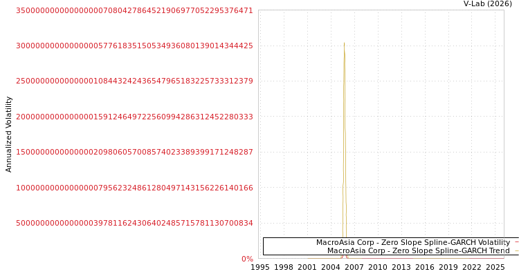 graph of MacroAsia Corp S0GARCH