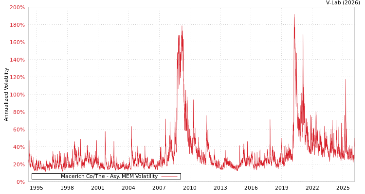 graph of Macerich Co/The AMEM