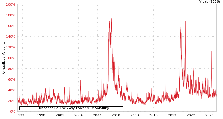 graph of Macerich Co/The APMEM