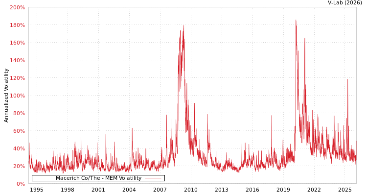 graph of Macerich Co/The MEM